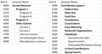 Chart of Accounts-Revenue | Nonprofit Accounting Basics